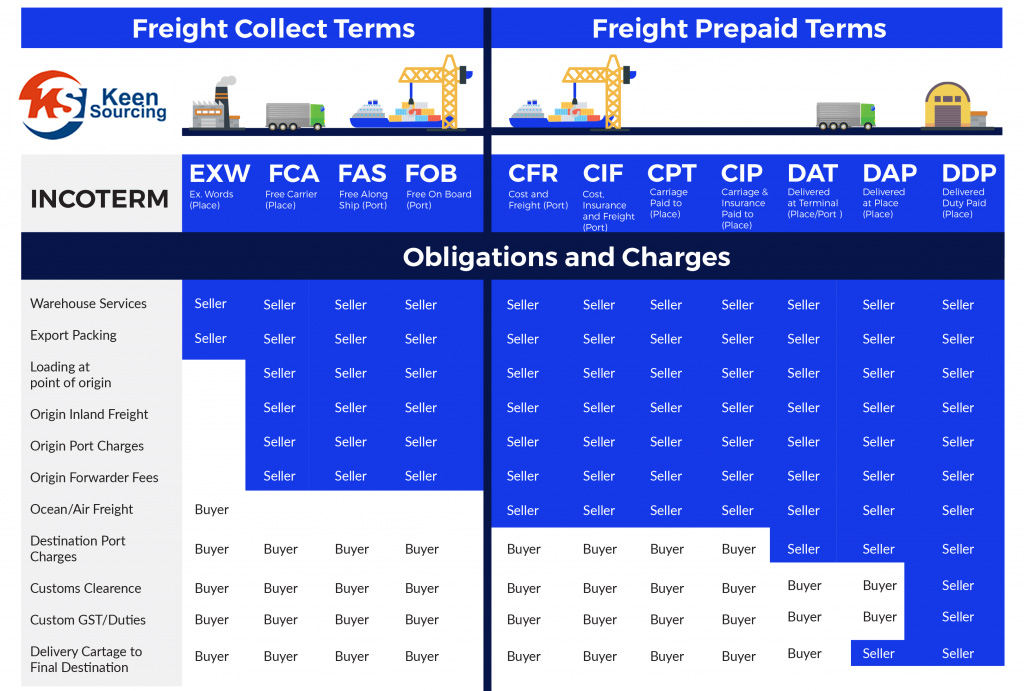 IncoTerms Import Export Shipping Global Trade Freight